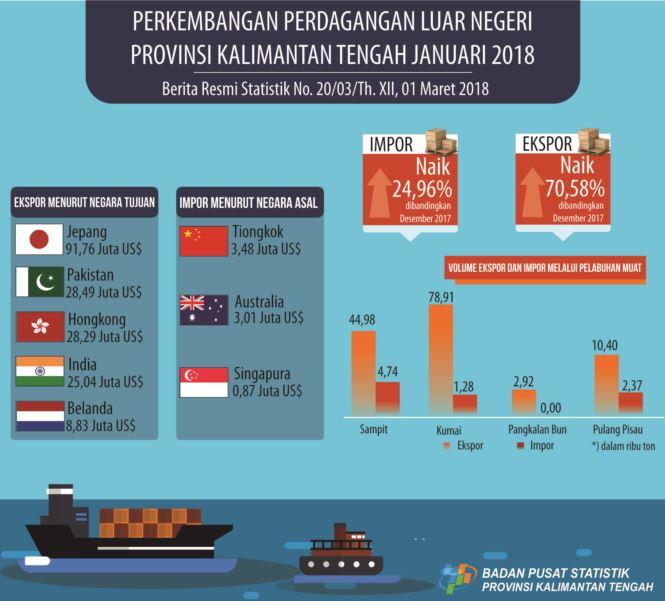 Januari 2018, Nilai Ekspor Kalimantan Tengah US$ 214,30 juta dan Impor US$ 8,46 juta