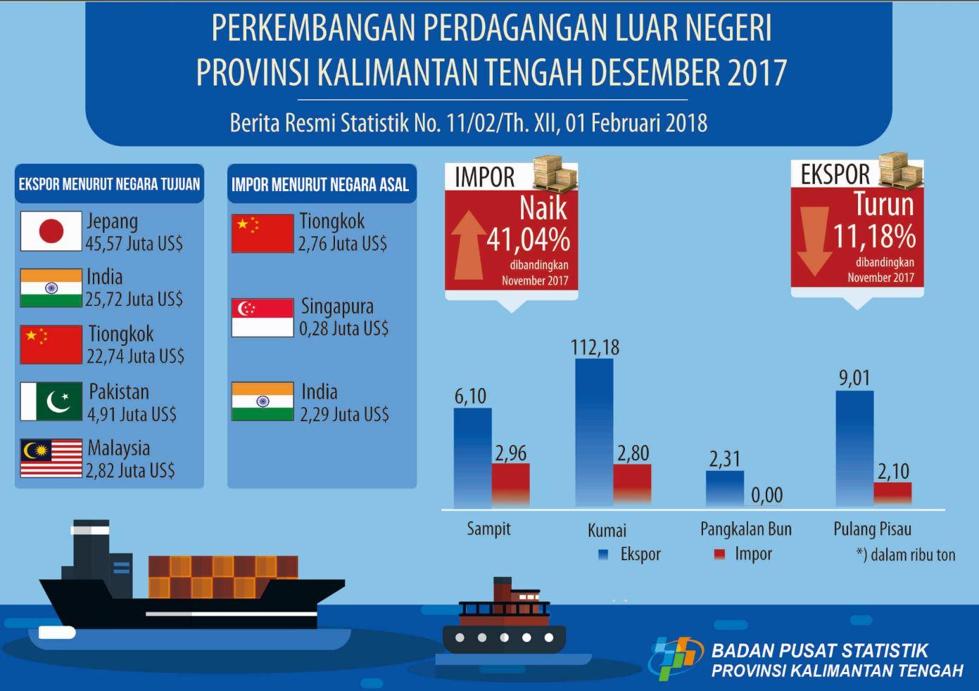 Desember 2017, Nilai Ekspor Kalimantan Tengah US$ 125,63 juta dan Impor US$ 6,77 juta