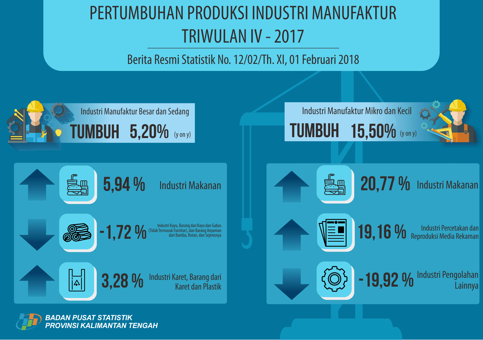 Production of Large and Medium Enterprises in Quarter IV Increased 5,20 Percent and Micro and Small Manufacturing Increased 15,50 Percent