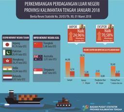 January 2018, Export Value Was 214,30 Million And Import Was US$ 8,46 Million