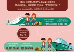 Januari 2018, Nilai Tukar Petani Di Kalimantan Tengah Sebesar 99,15 Persen