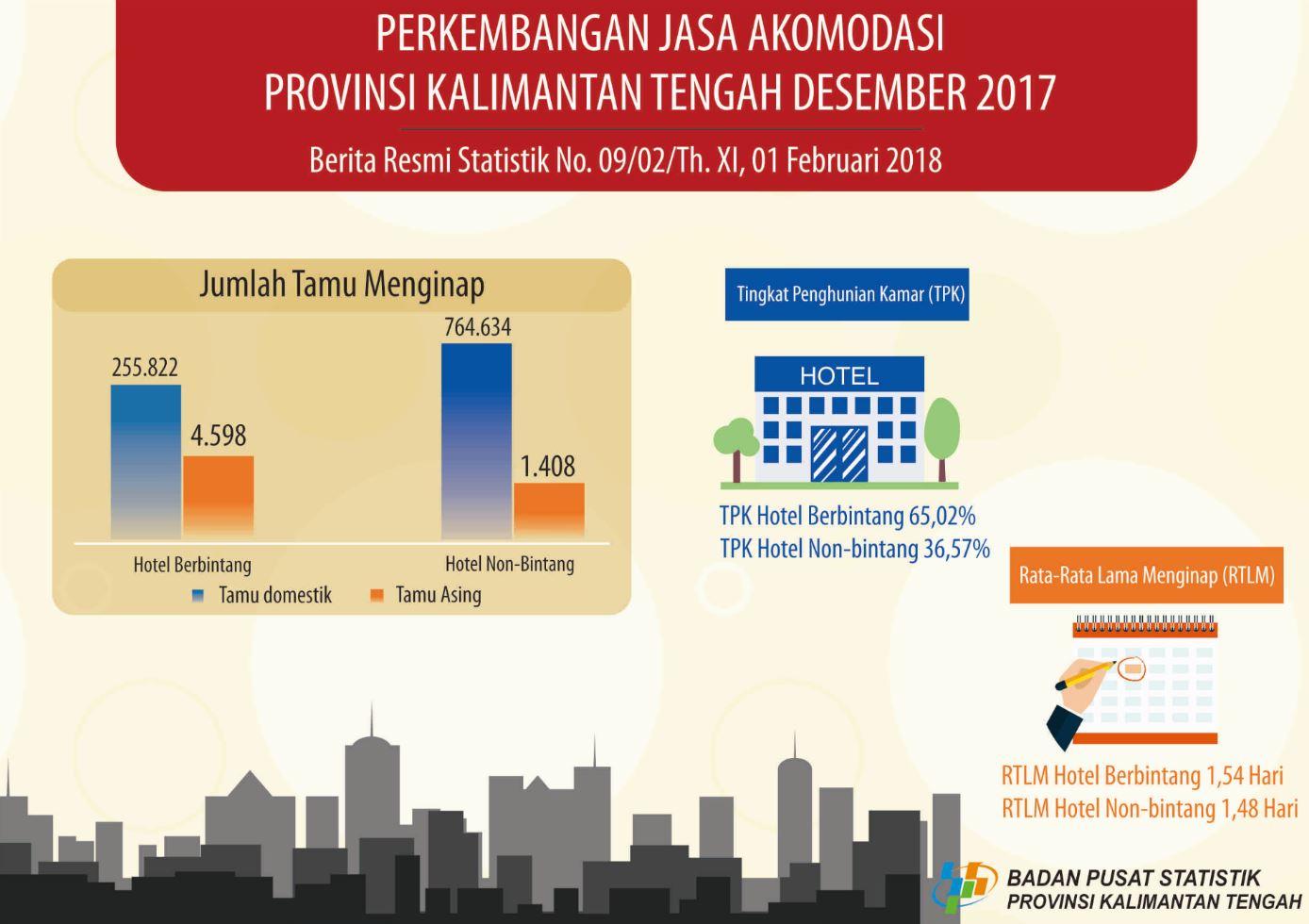 Desember 2017, Tingkat Penghunian Kamar Hotel Berbintang di Kalimantan Tengah Sebesar 65,02 Persen